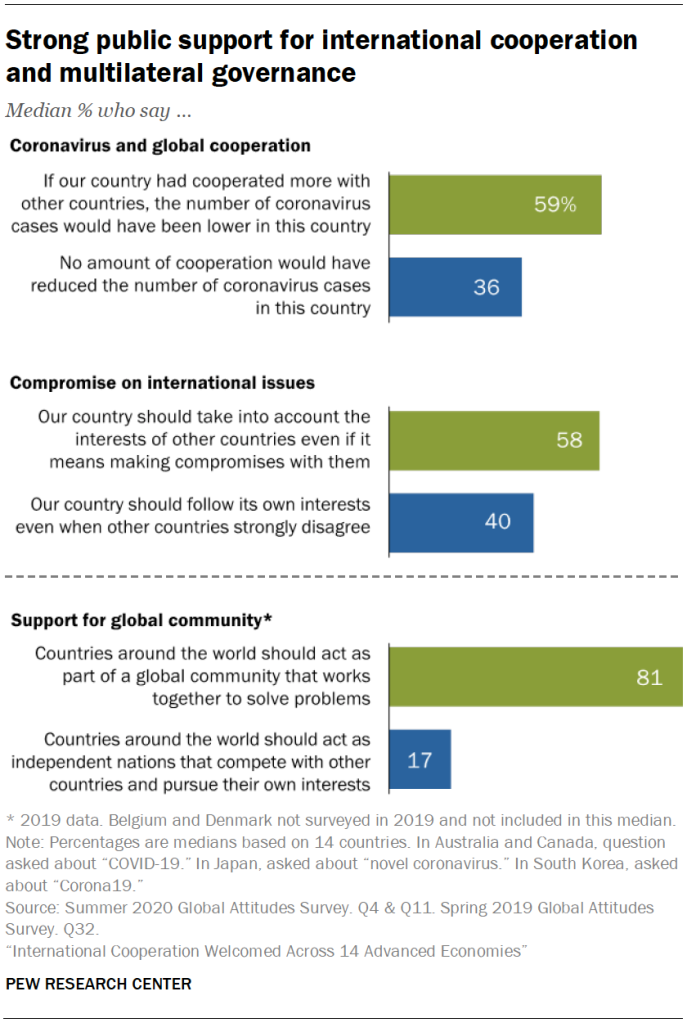Strong public support for international cooperation and multilateral governance