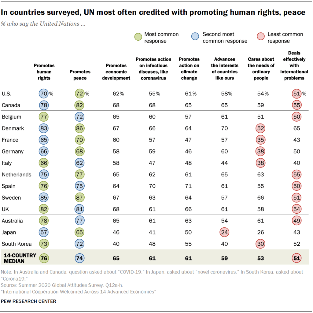 In countries surveyed, UN most often credited with promoting human rights, peace