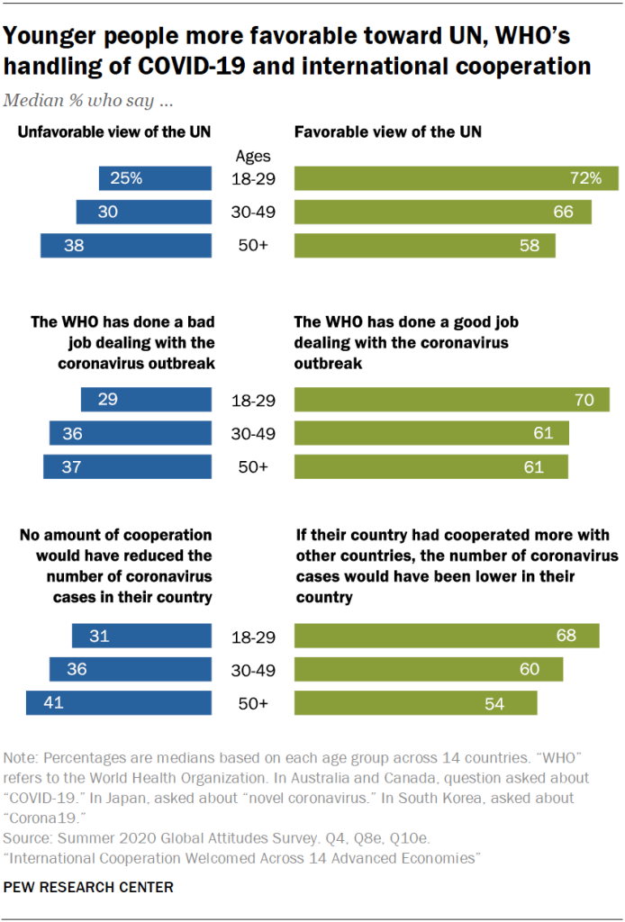 Younger people more favorable toward UN, WHO’s handling of COVID-19 and international cooperation