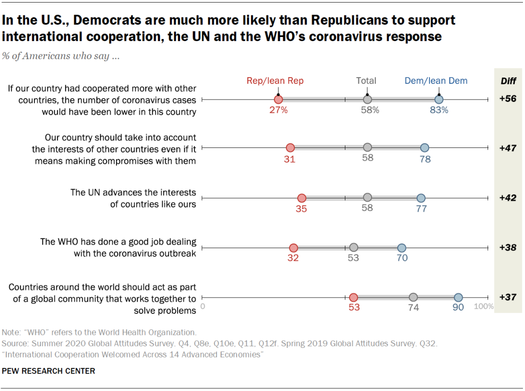 In the U.S., Democrats are much more likely than Republicans to support international cooperation, the UN and the WHO’s coronavirus response