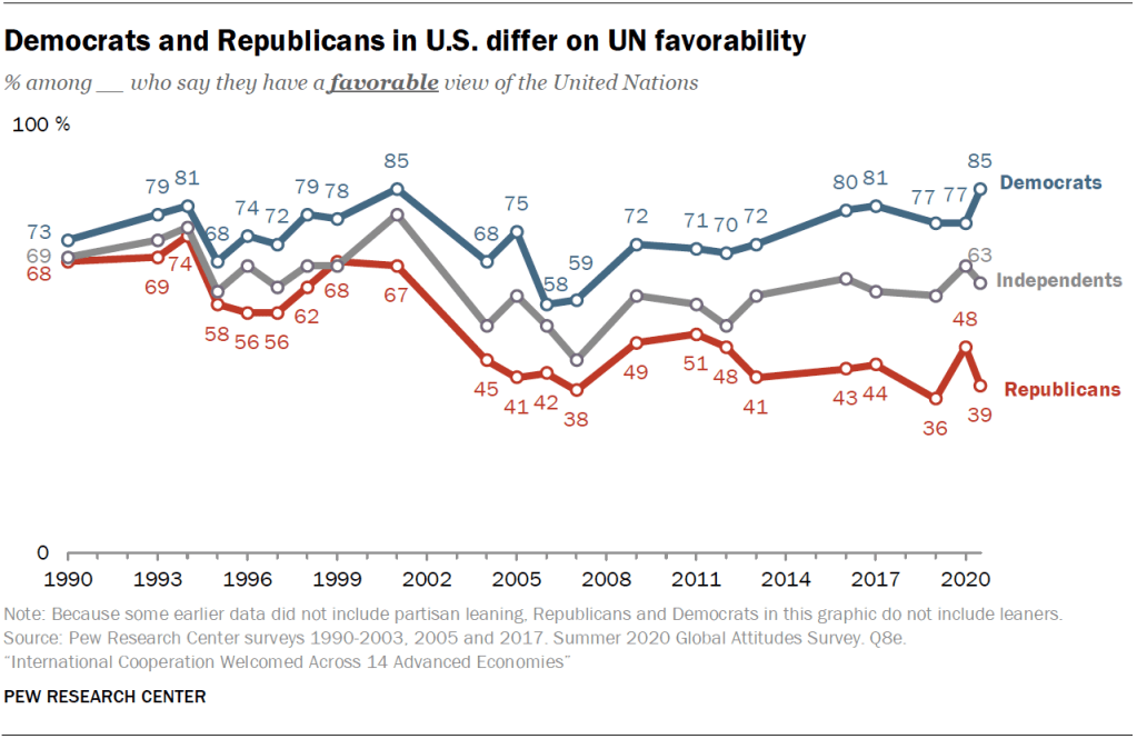 Democrats and Republicans in U.S. differ on UN favorability