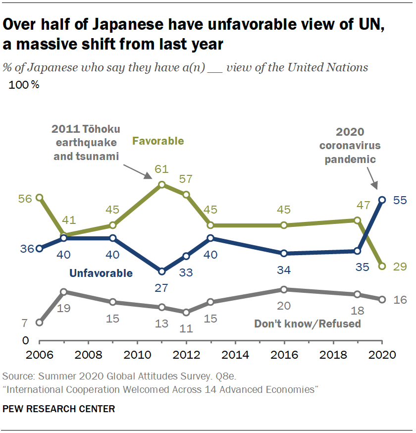 Over half of Japanese have unfavorable view of UN,  a massive shift from last year