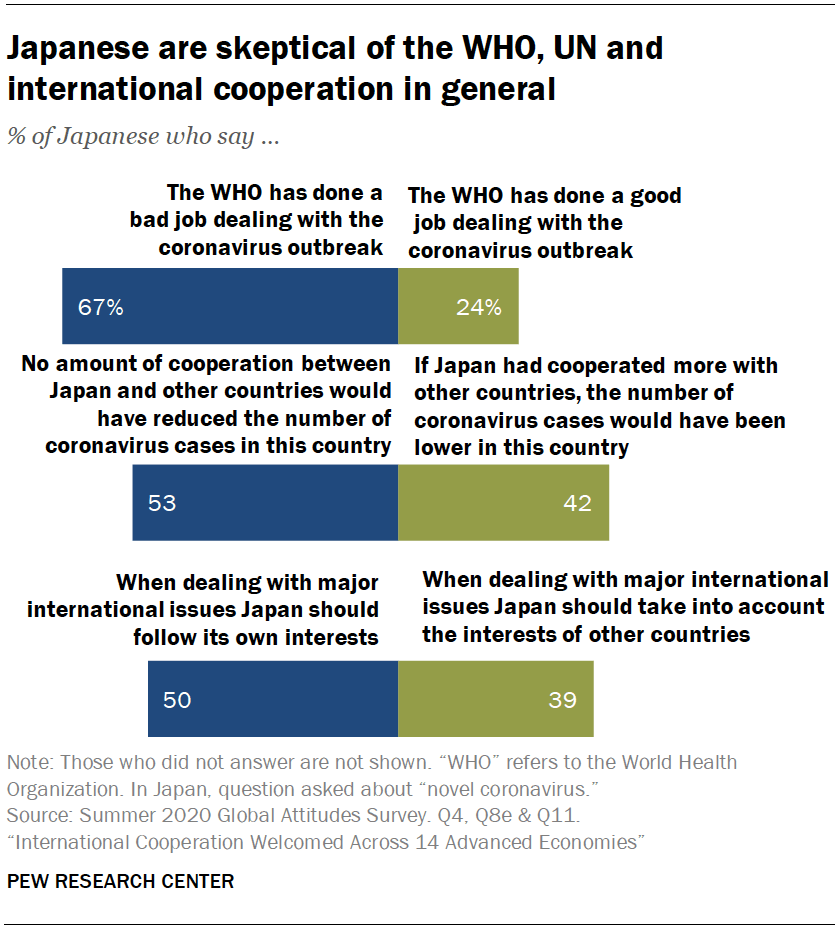 Japanese are skeptical of the WHO, UN and international cooperation in general