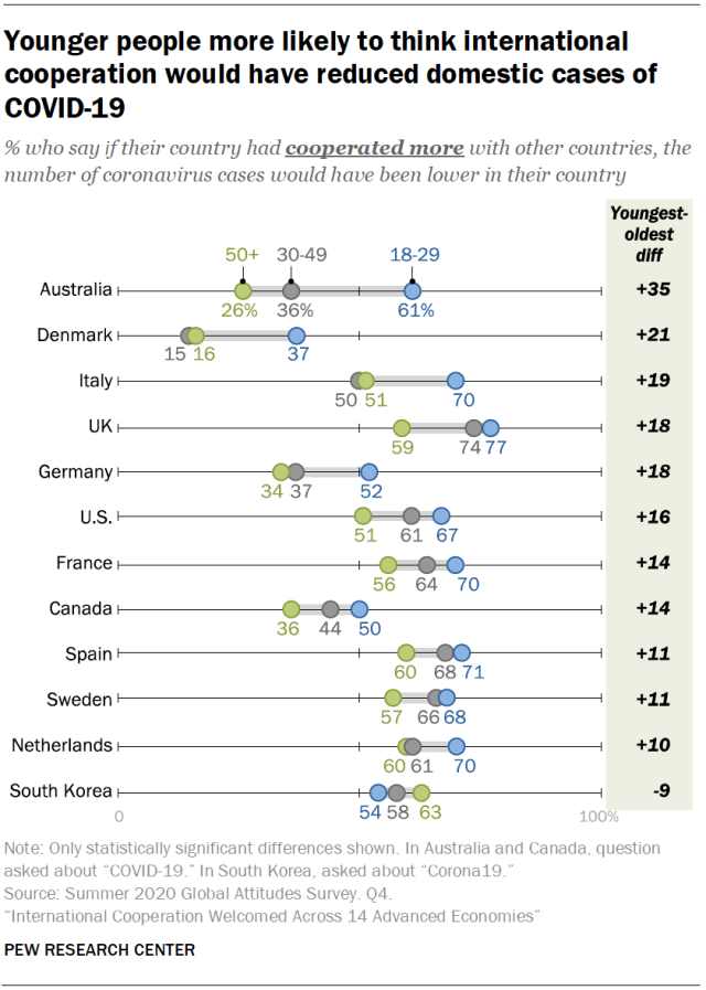 Younger people more likely to think international cooperation would have reduced domestic cases of COVID-19