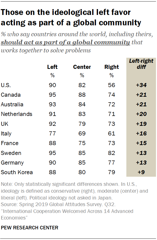 Those on the ideological left favor acting as part of a global community