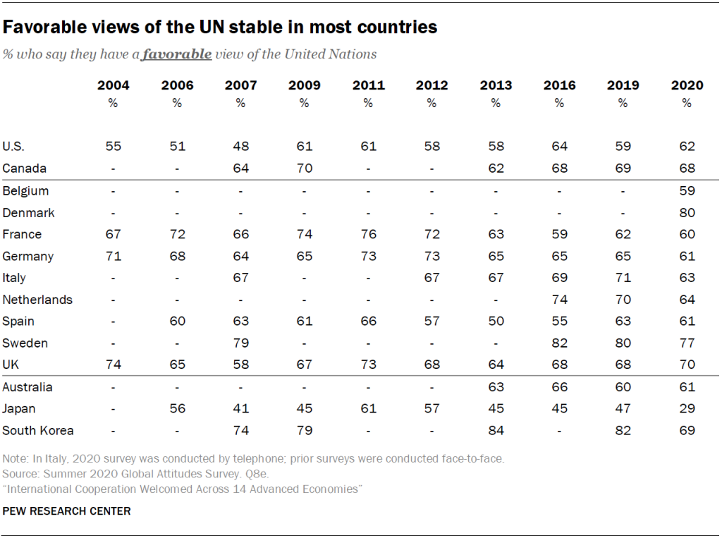 Favorable views of the UN stable in most countries