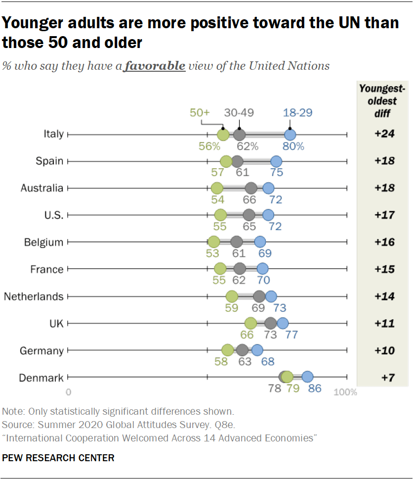 Younger adults are more positive toward the UN than those 50 and older