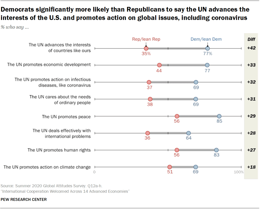 Democrats significantly more likely than Republicans to say the UN advances the interests of the U.S. and promotes action on global issues, including coronavirus