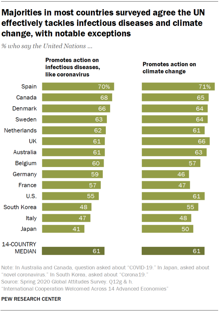 Majorities in most countries surveyed agree the UN effectively tackles infectious diseases and climate change, with notable exceptions