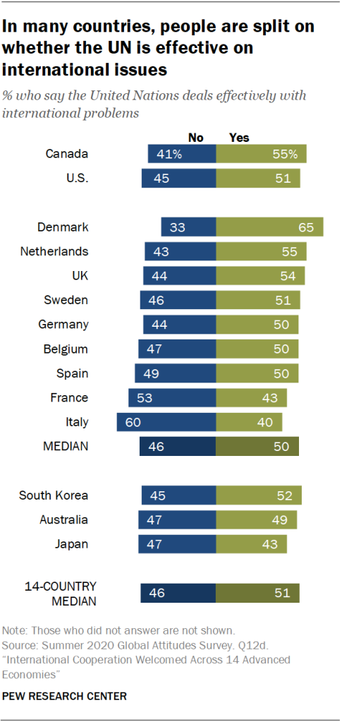 In many countries, people are split on whether the UN is effective on international issues