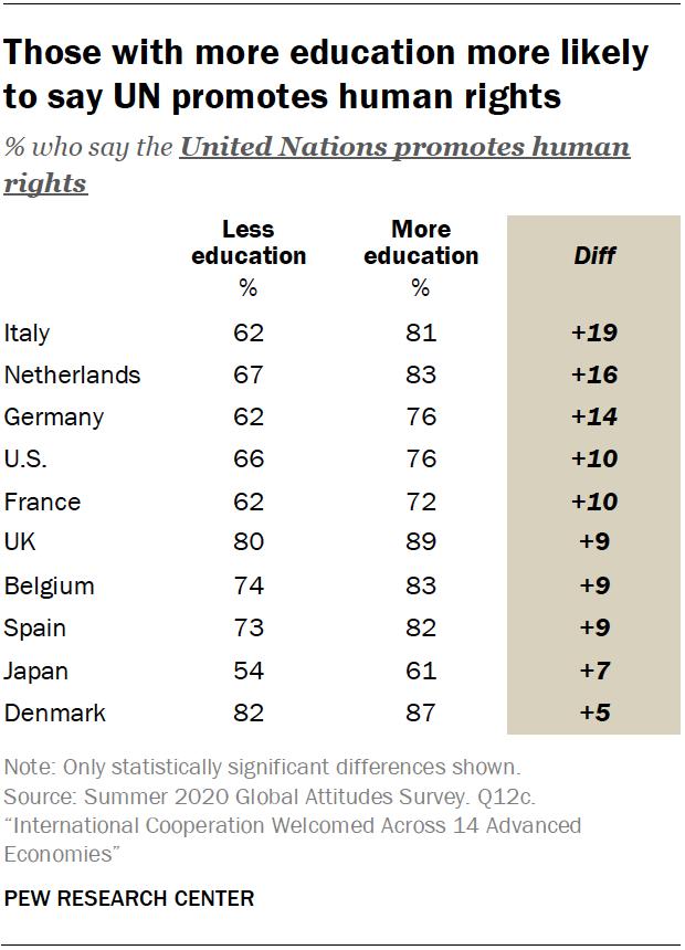 Those with more education more likely to say UN promotes human rights