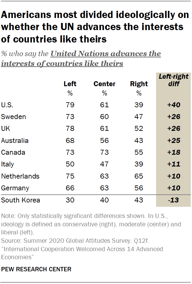 Americans most divided ideologically on whether the UN advances the interests of countries like theirs