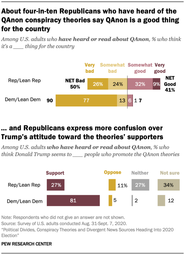 About four-in-ten Republicans who have heard of the QAnon conspiracy theories say QAnon is a good thing for the country-knowledge-misinformation