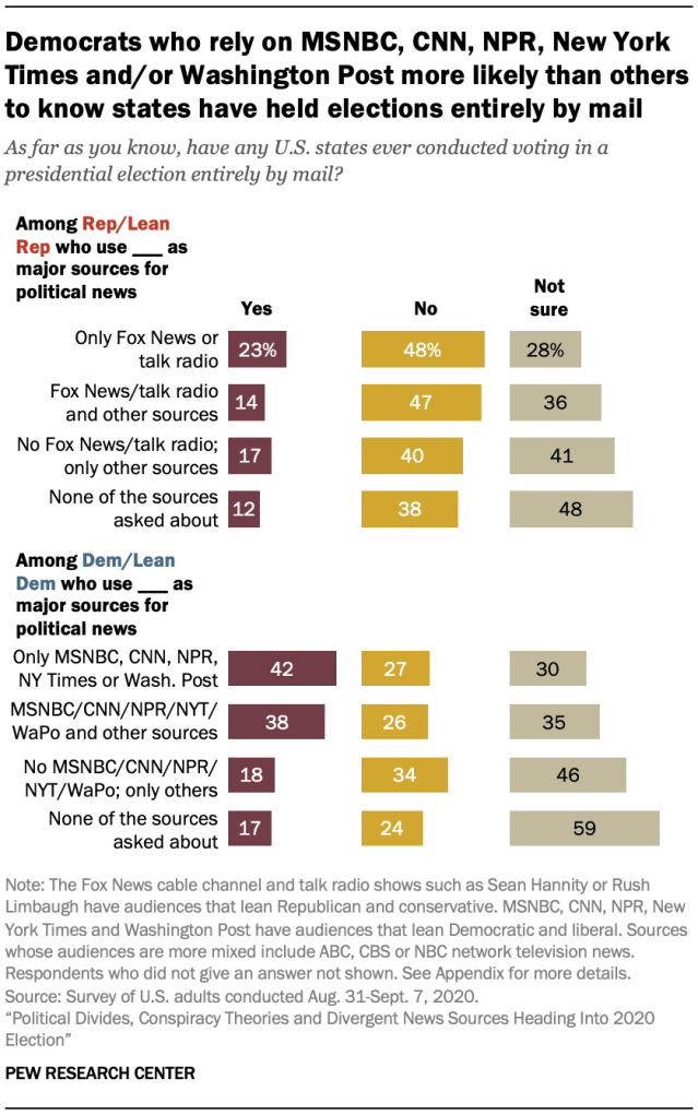 Democrats who rely on MSNBC, CNN, NPR, New York Times and/or Washington Post more likely than others to know states have held elections entirely by mail