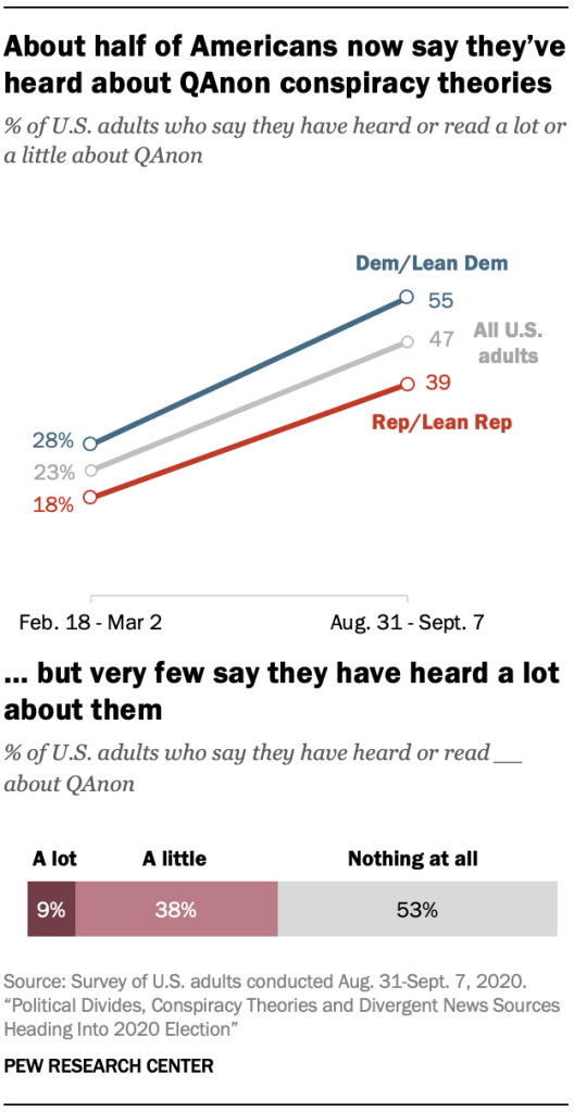 About half of Americans now say they’ve heard about QAnon conspiracy theories