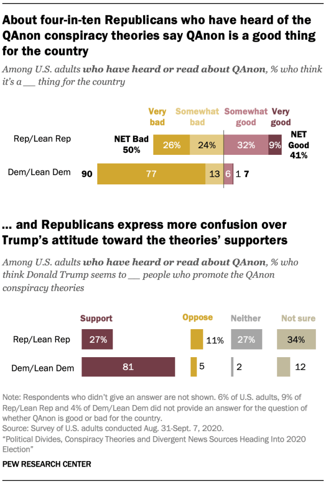 About four-in-ten Republicans who have heard of the QAnon conspiracy theories say QAnon is a good thing for the country