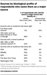 Sources by ideological profile of respondents who name them as a major source