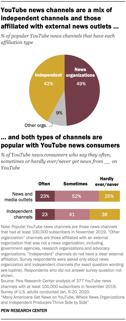 YouTube news channels are a mix of independent channels and those affiliated with external news outlets … and both types of channels are popular with YouTube news consumers