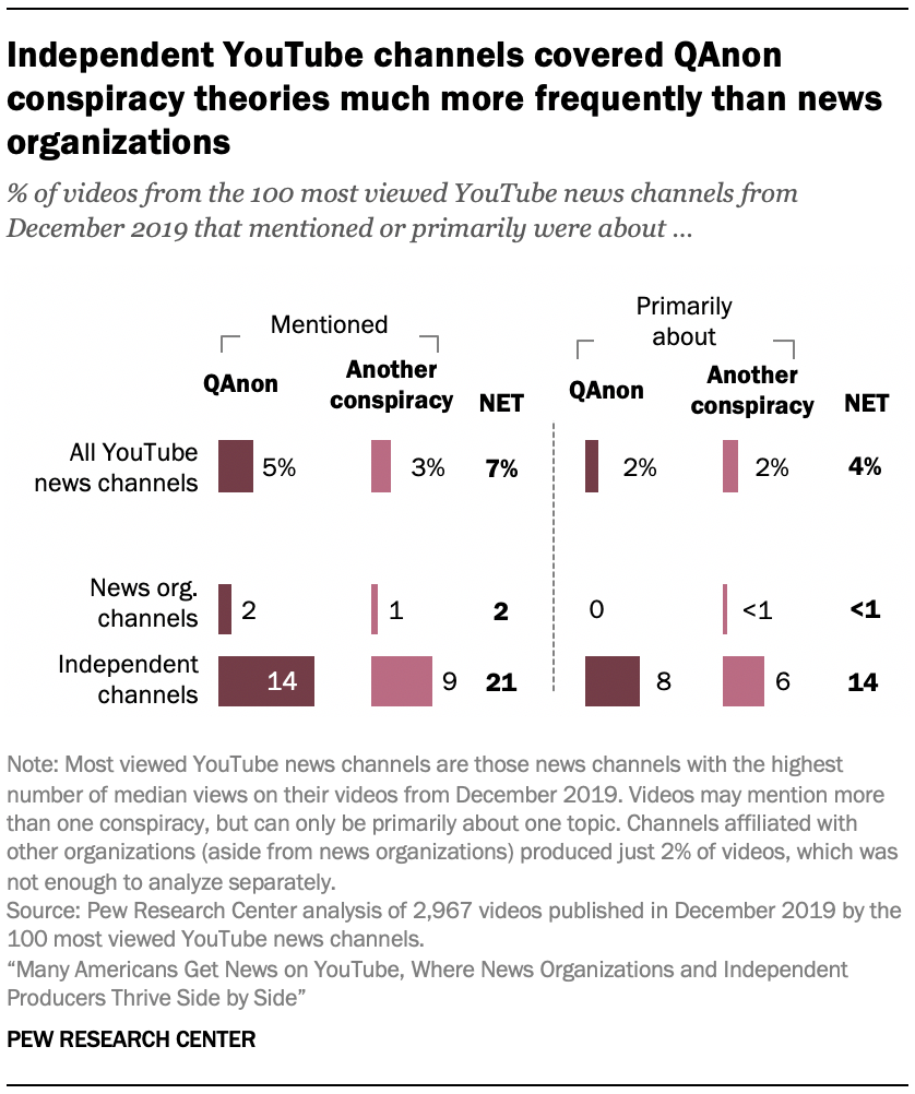 Independent YouTube channels covered QAnon conspiracy theories much more frequently than news organizations