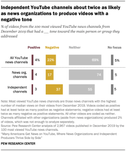 Independent YouTube channels about twice as likely as news organizations to produce videos with a negative tone
