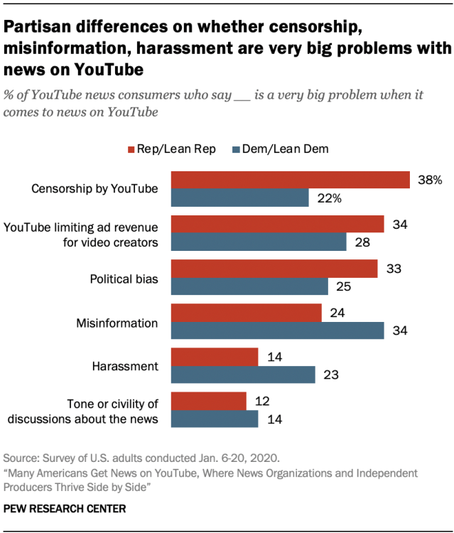 Partisan differences on whether censorship, misinformation, harassment are very big problems with news on YouTube-12