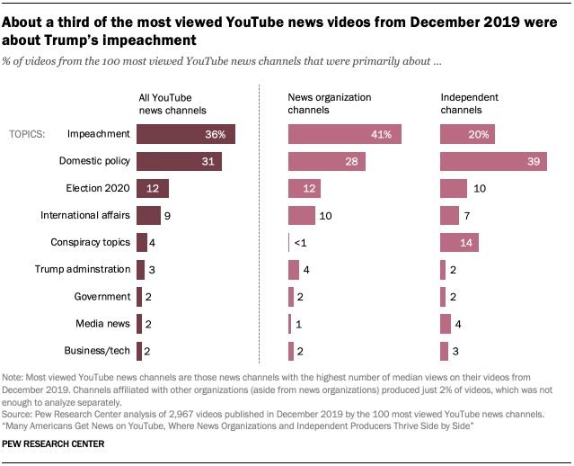 About a third of the most viewed YouTube news videos from December 2019 were about Trump’s impeachment-08