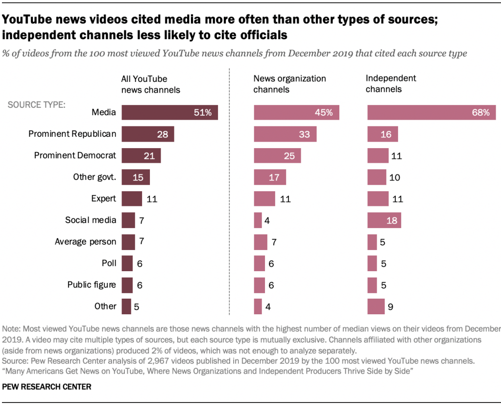 A closer look at the channels producing news on YouTube – and the videos  themselves | Pew Research Center