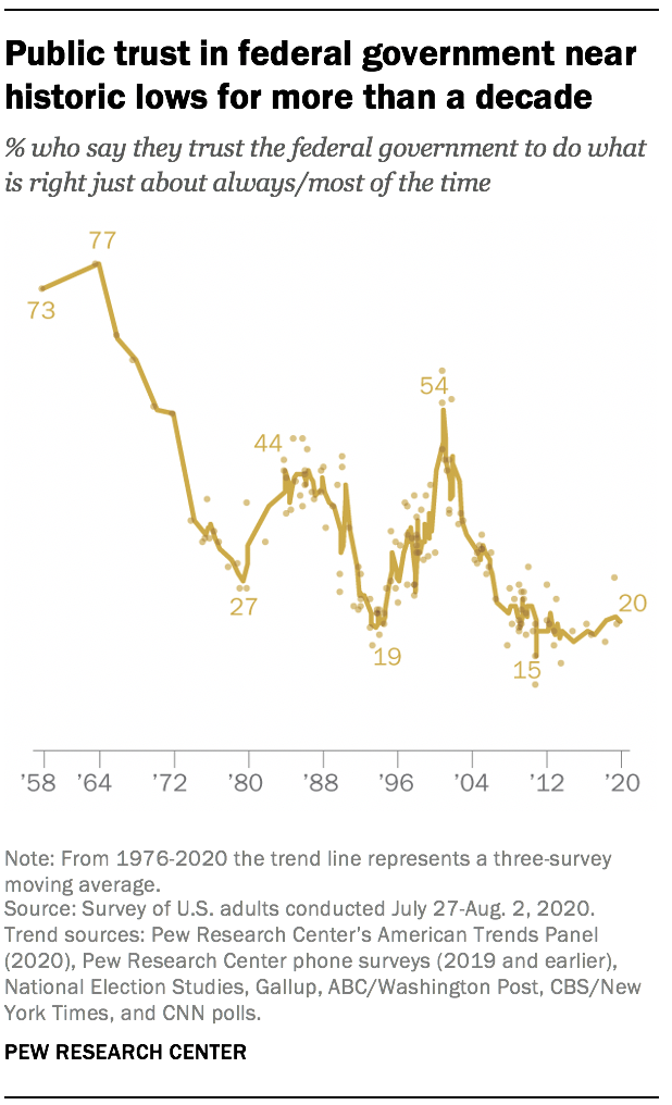 Public trust in federal government near historic lows for more than a decade