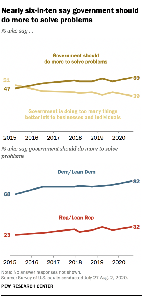 Nearly six-in-ten say government should do more to solve problems