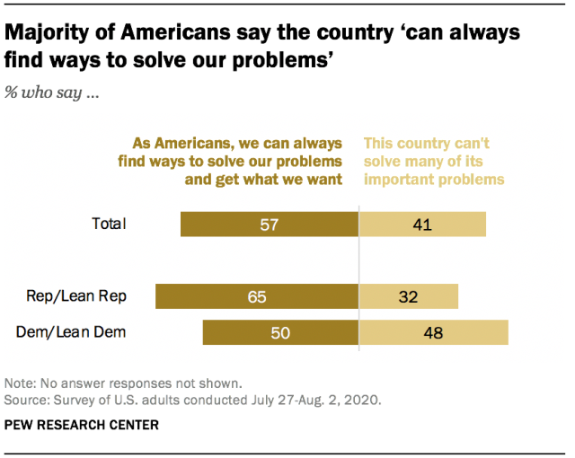 Majority of Americans say the country ‘can always find ways to solve our problems’