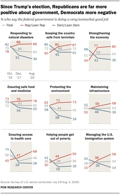 Since Trump’s election, Republicans are far more positive about government, Democrats more negative