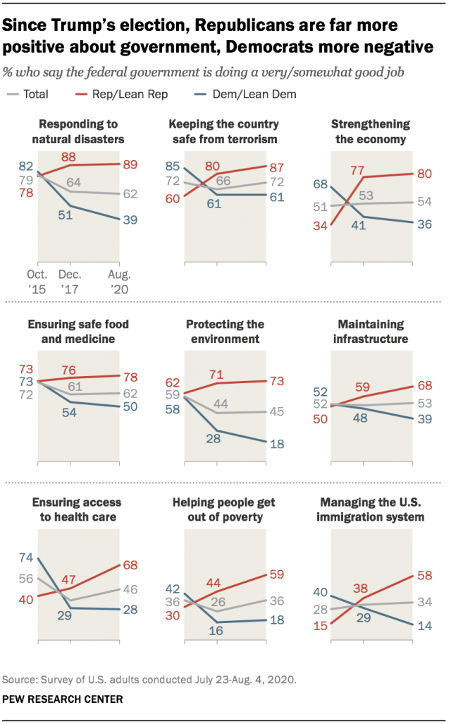 Since Trump’s election, Republicans are far more positive about government, Democrats more negative
