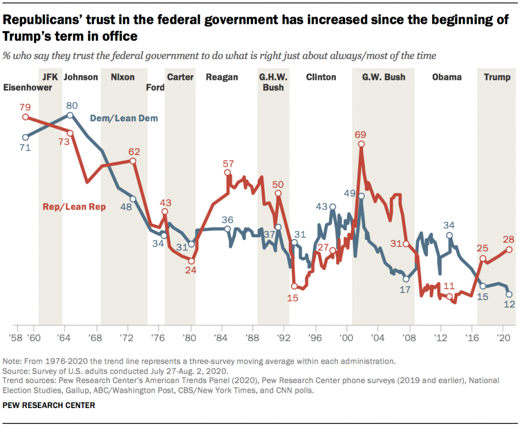 Republicans’ trust in the federal government has increased since the beginning of Trump’s term in office