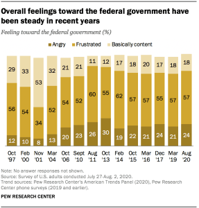 Overall feelings toward the federal government have been steady in recent years