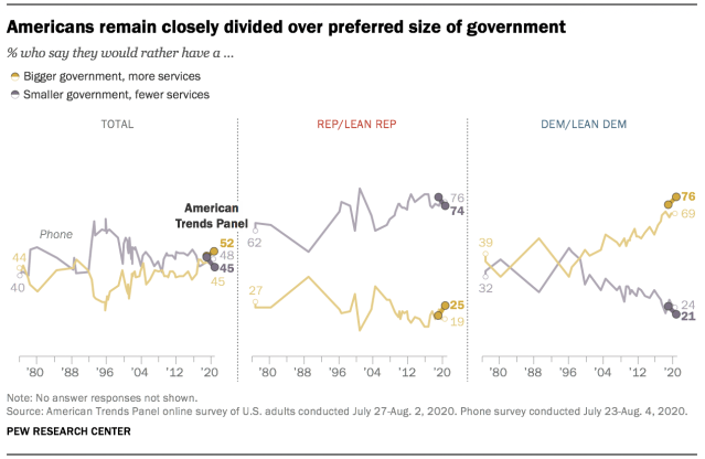 Americans remain closely divided over preferred size of government