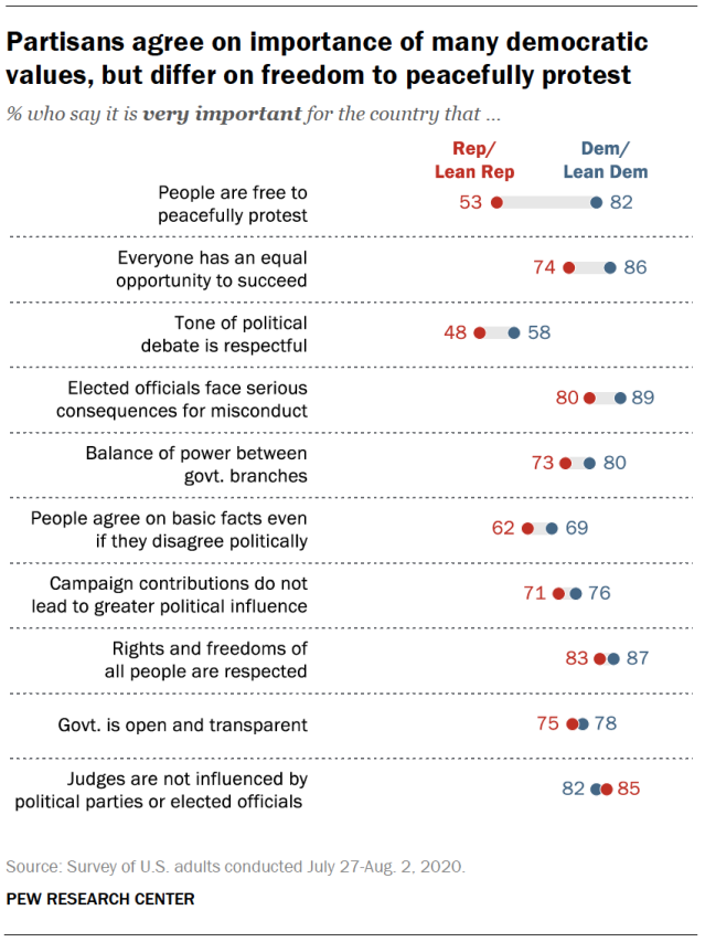 Partisans agree on importance of many democratic values, but differ on freedom to peacefully protest