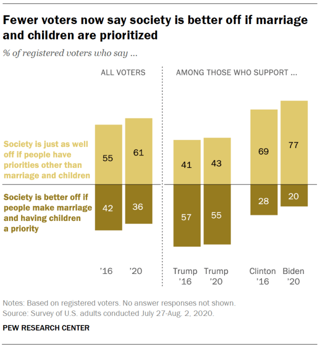 Fewer voters now say society is better off if marriage and children are prioritized