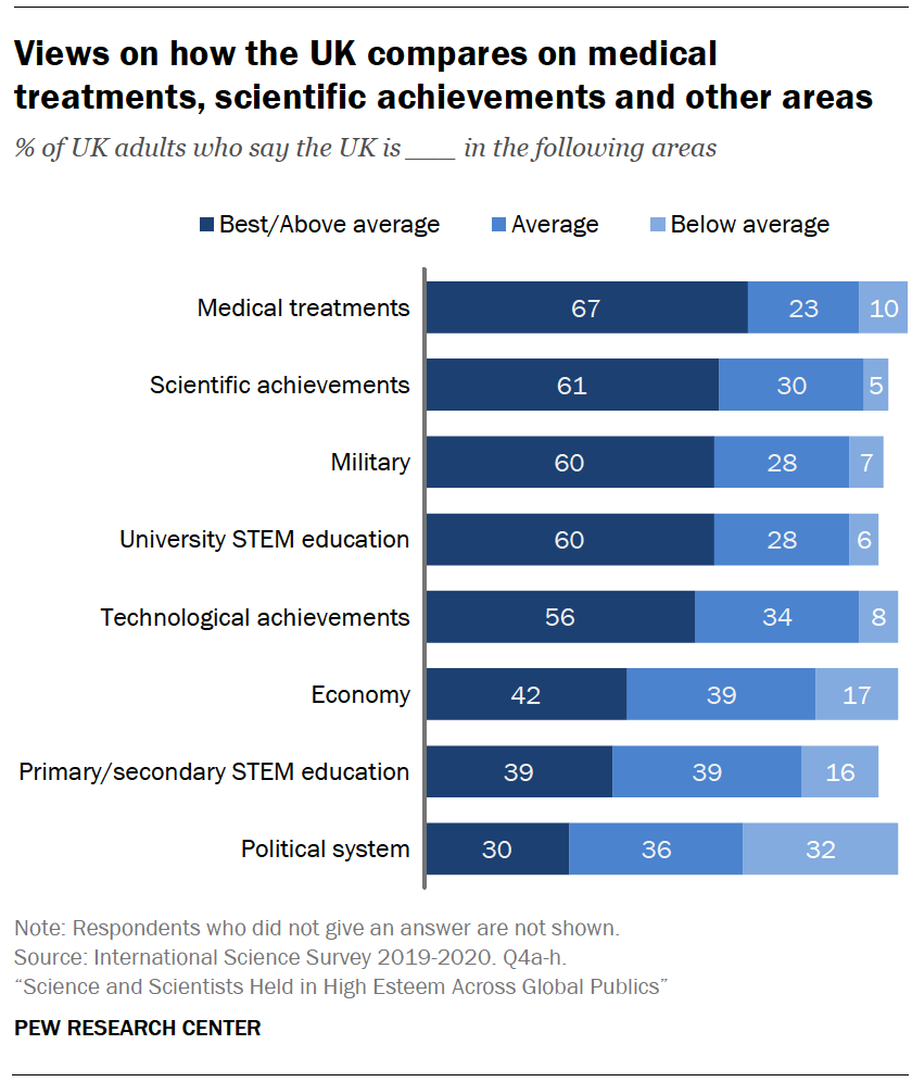 Views on how the UK compares on medical treatments, scientific achievements and other areas