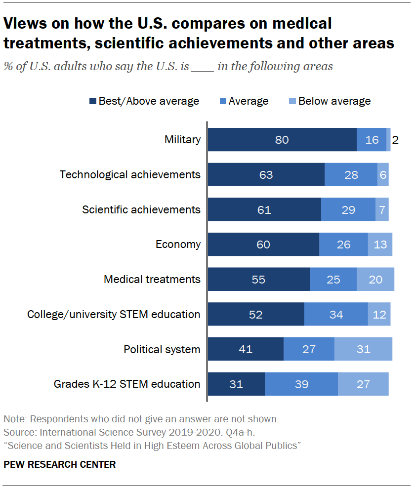 Views on how the U.S. compares on medical treatments, scientific achievements and other areas