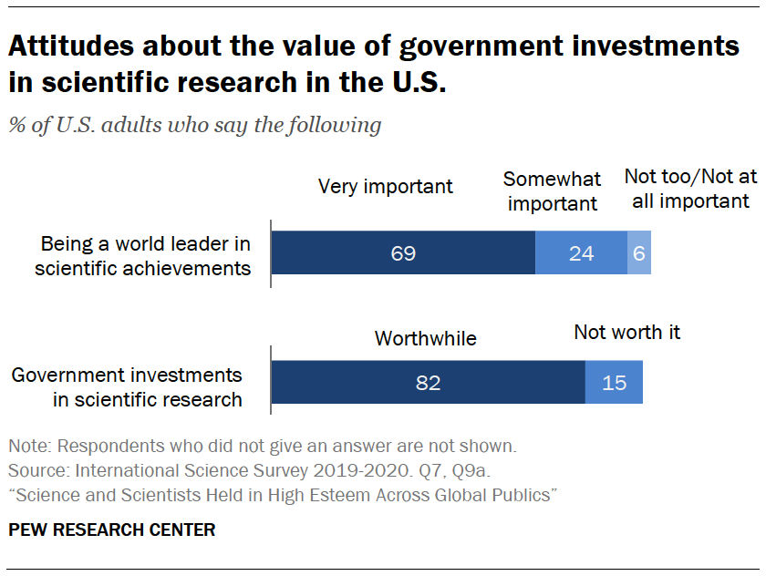 Attitudes about the value of government investments in scientific research in the U.S.