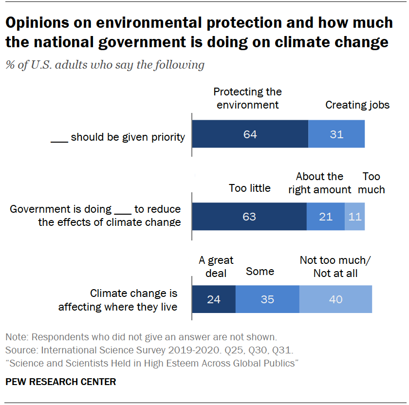 Opinions on environmental protection and how much the national government is doing on climate change