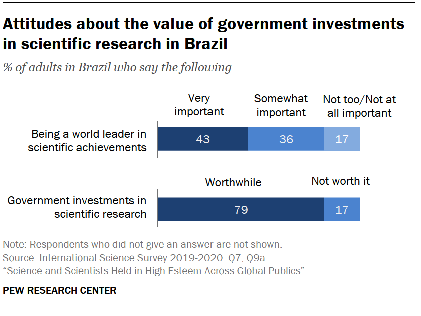 Attitudes about the value of government investments in scientific research in Brazil