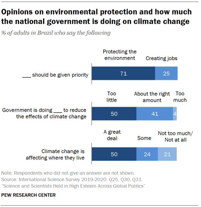Opinions on environmental protection and how much the national government is doing on climate change