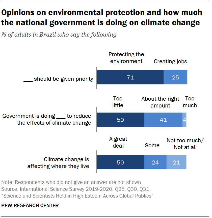 Opinions on environmental protection and how much the national government is doing on climate change