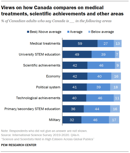Chart shows views on how Canada compares on medical treatments, scientific achievements and other areas