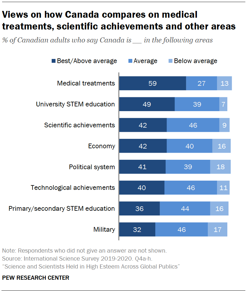 Views on how Canada compares on medical treatments, scientific achievements and other areas