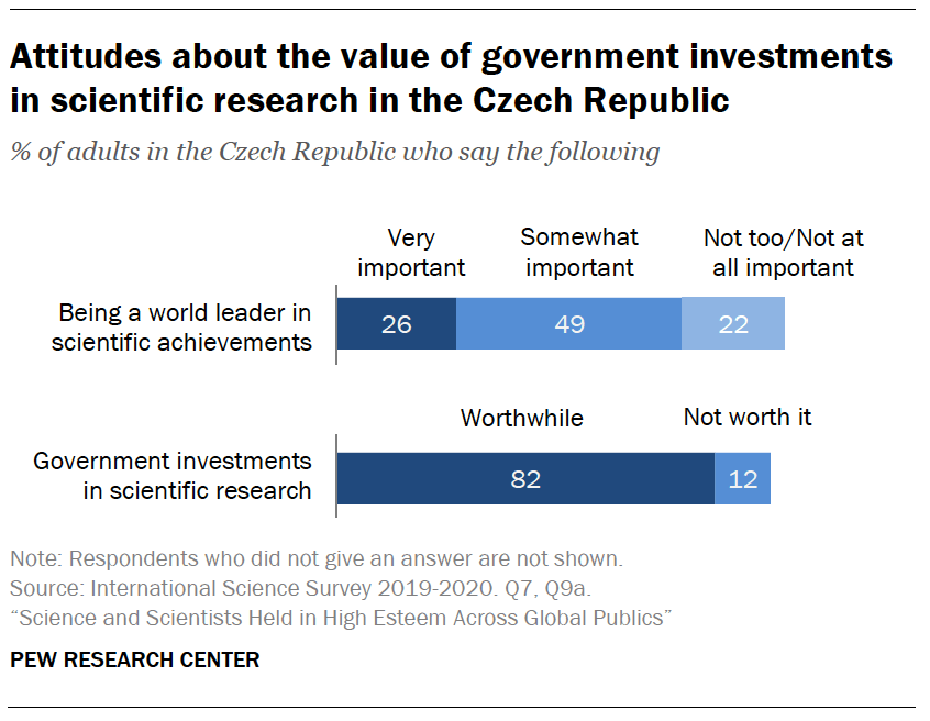 Attitudes about the value of government investments in scientific research in the Czech Republic