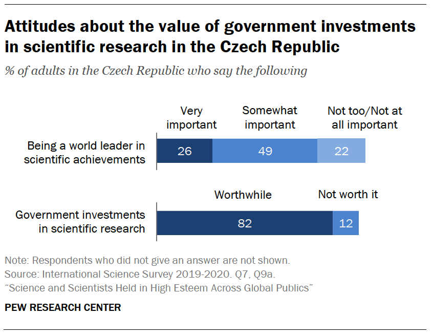 Attitudes about the value of government investments in scientific research in the Czech Republic