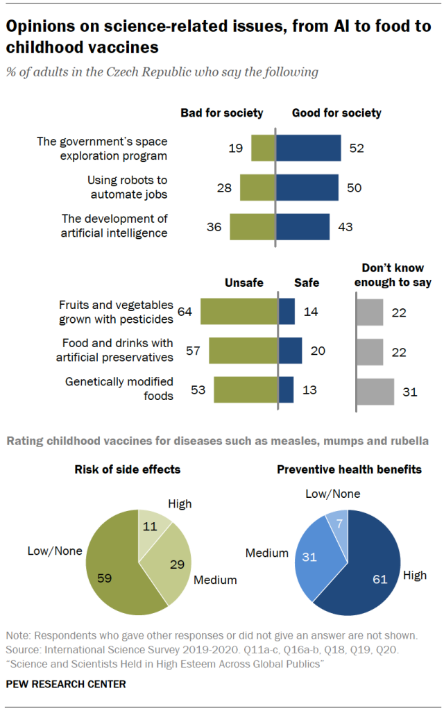 Opinions on science-related issues, from AI to food to childhood vaccines