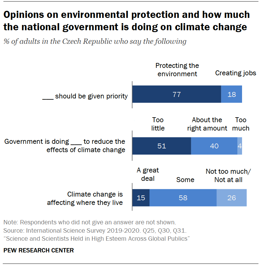 Opinions on environmental protection and how much the national government is doing on climate change